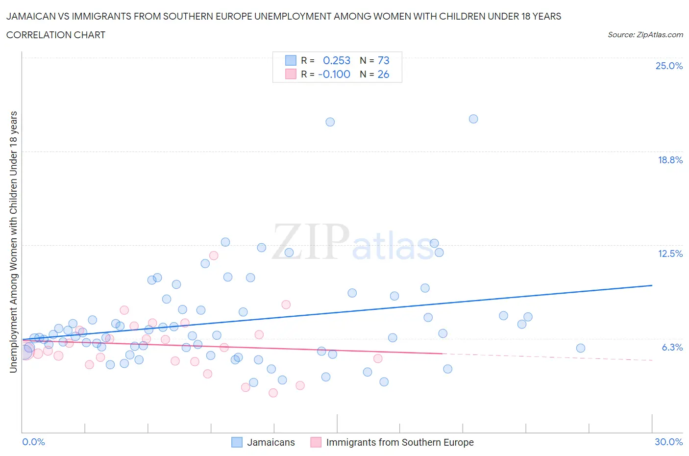 Jamaican vs Immigrants from Southern Europe Unemployment Among Women with Children Under 18 years