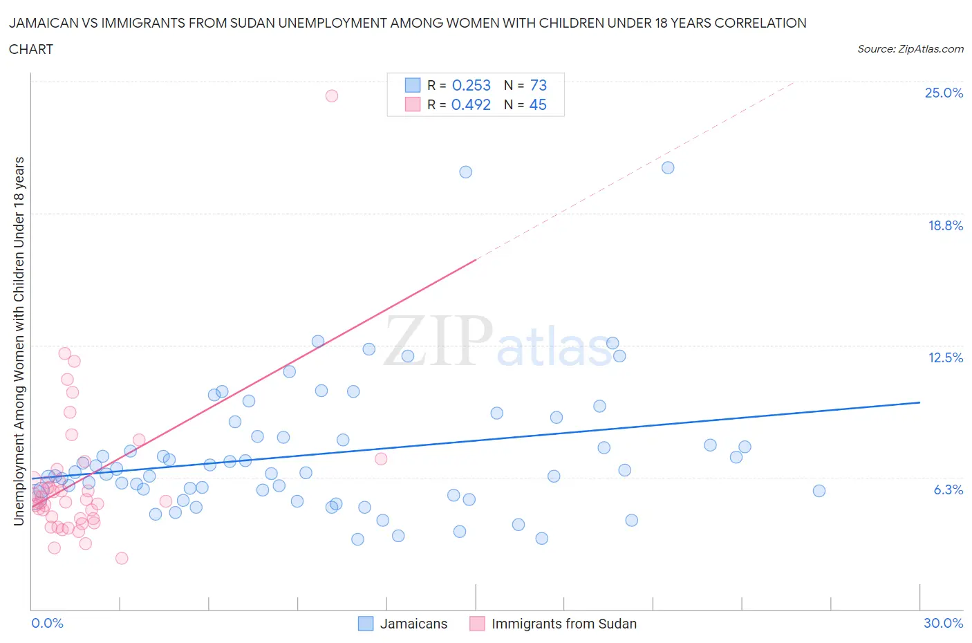 Jamaican vs Immigrants from Sudan Unemployment Among Women with Children Under 18 years