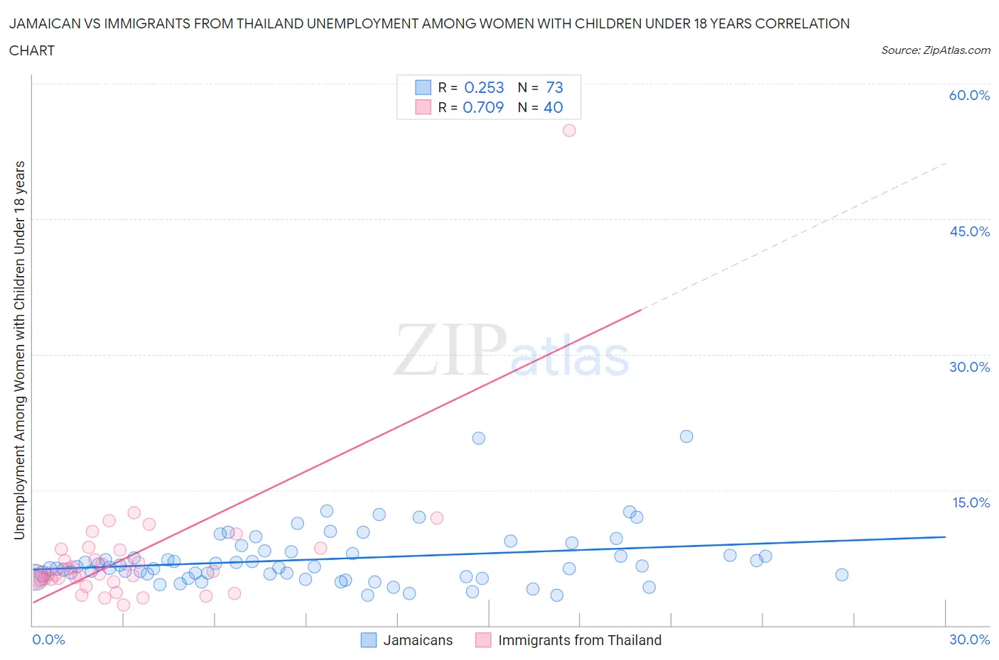 Jamaican vs Immigrants from Thailand Unemployment Among Women with Children Under 18 years