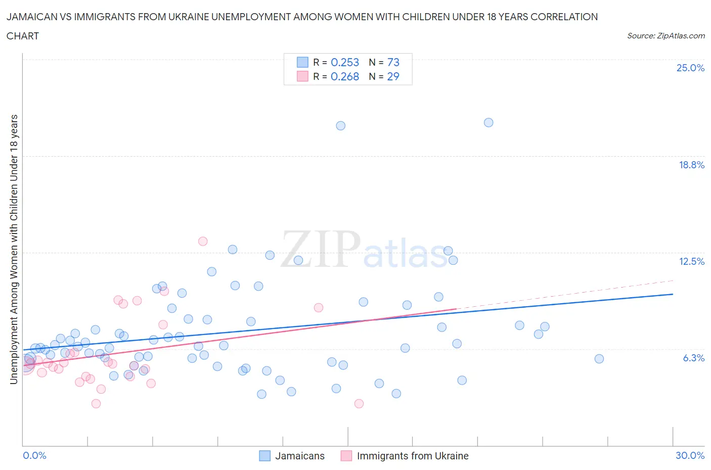Jamaican vs Immigrants from Ukraine Unemployment Among Women with Children Under 18 years