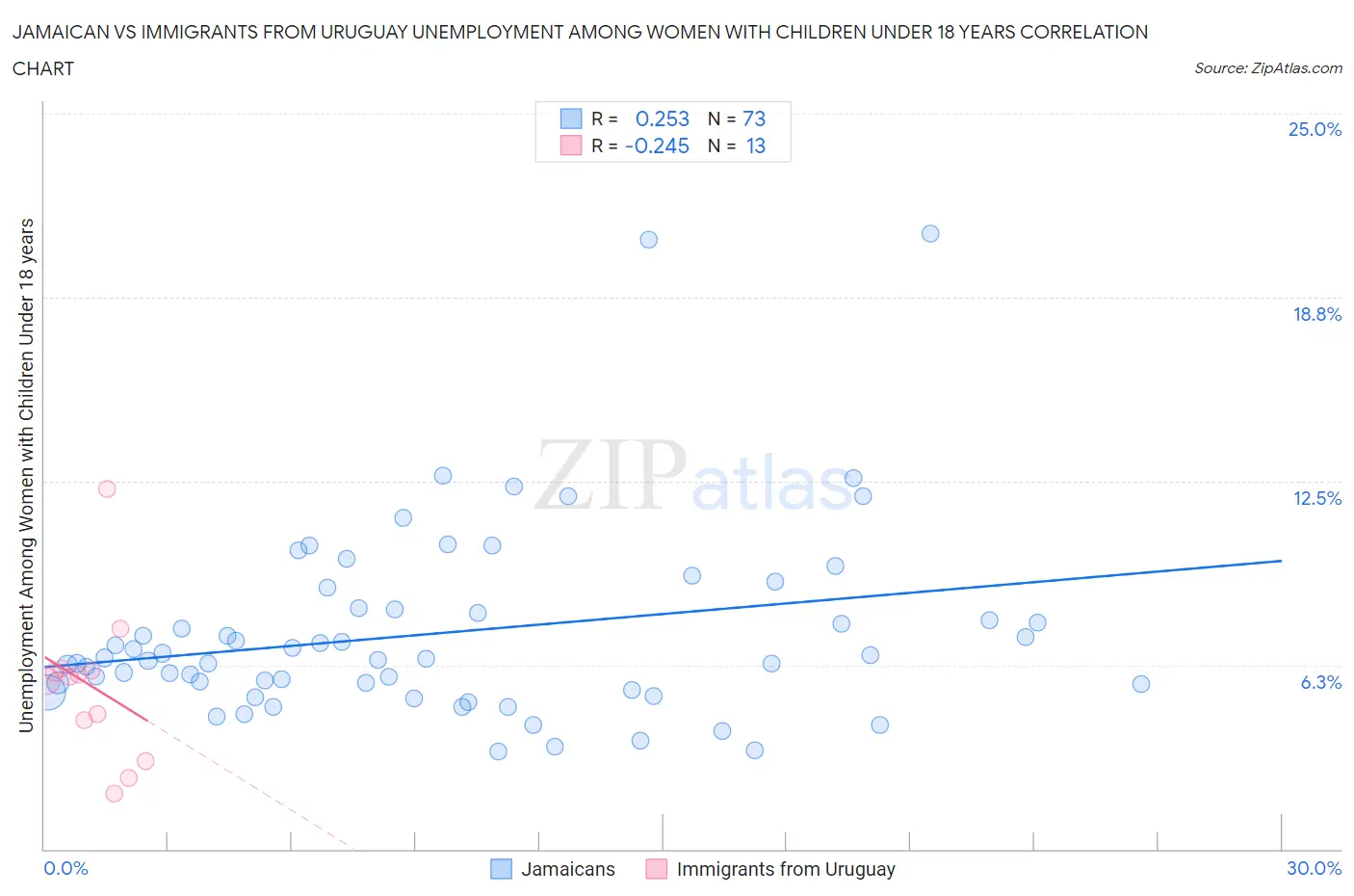 Jamaican vs Immigrants from Uruguay Unemployment Among Women with Children Under 18 years