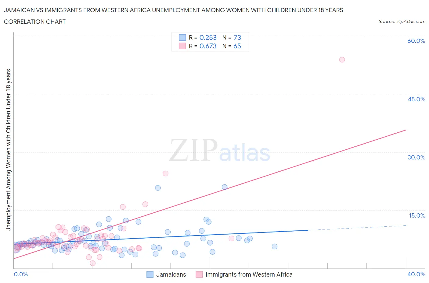 Jamaican vs Immigrants from Western Africa Unemployment Among Women with Children Under 18 years