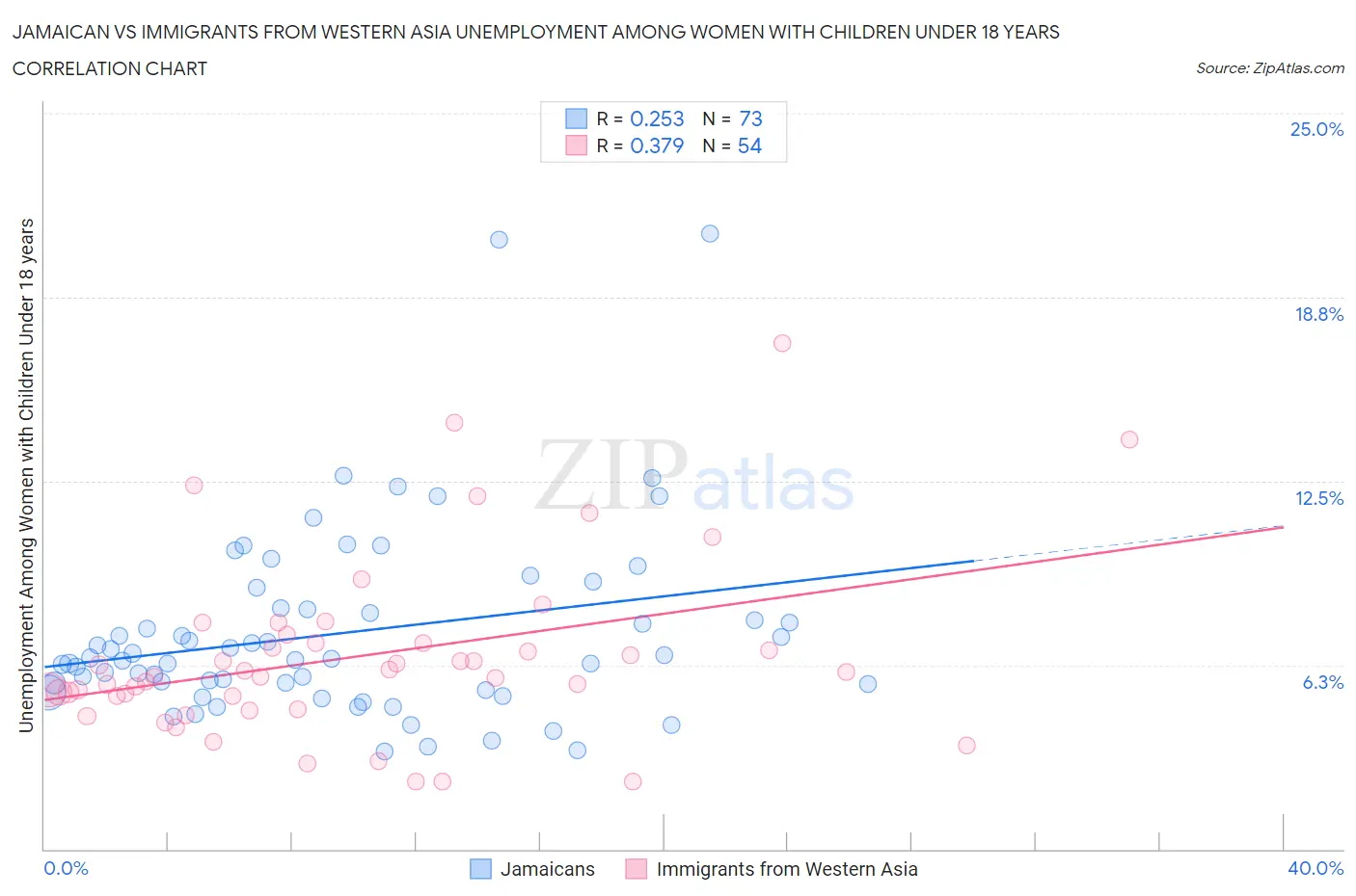 Jamaican vs Immigrants from Western Asia Unemployment Among Women with Children Under 18 years