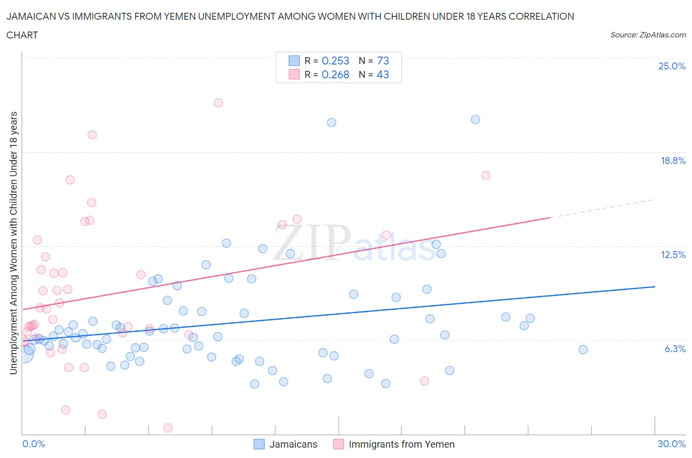 Jamaican vs Immigrants from Yemen Unemployment Among Women with Children Under 18 years