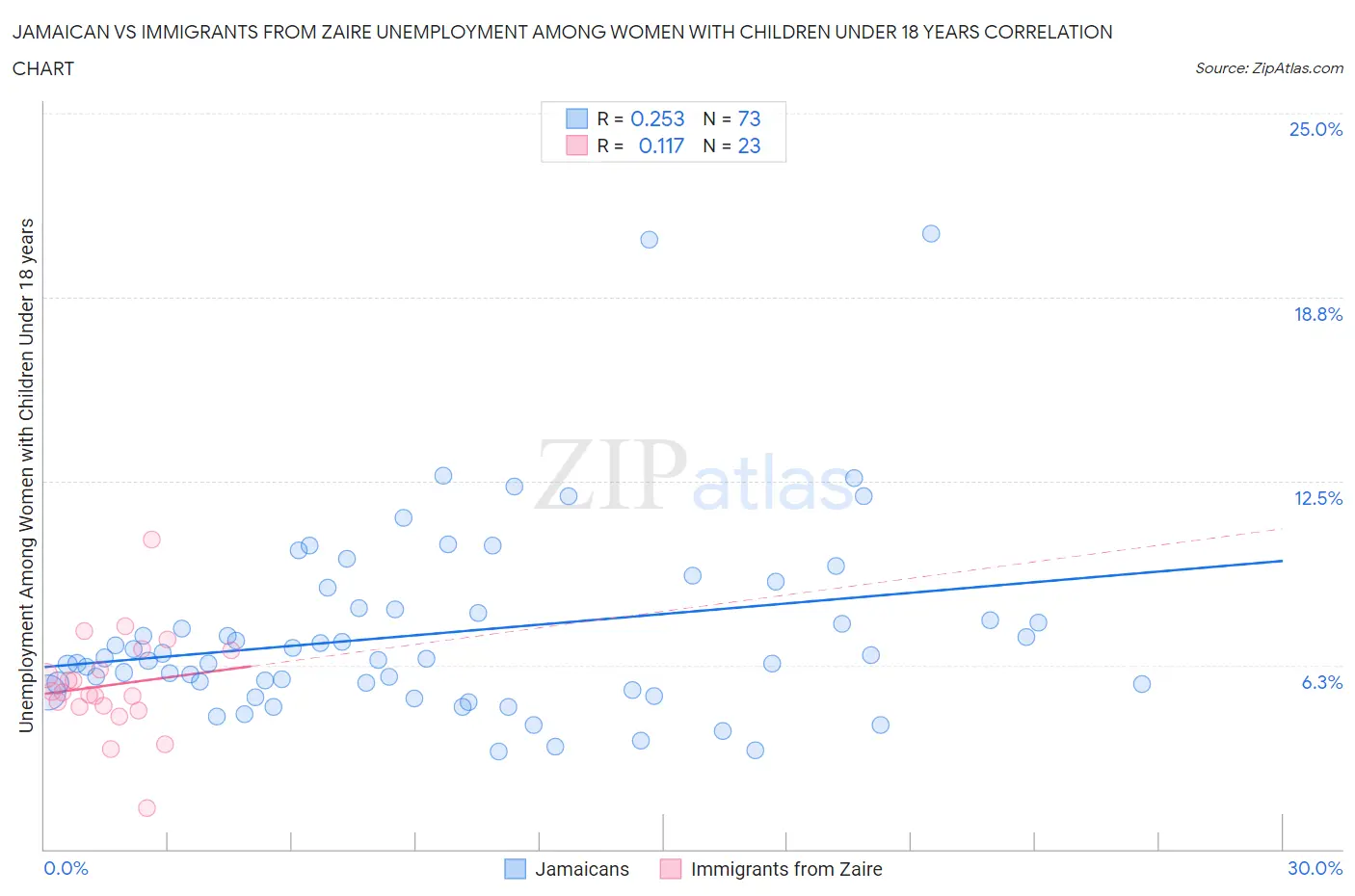 Jamaican vs Immigrants from Zaire Unemployment Among Women with Children Under 18 years