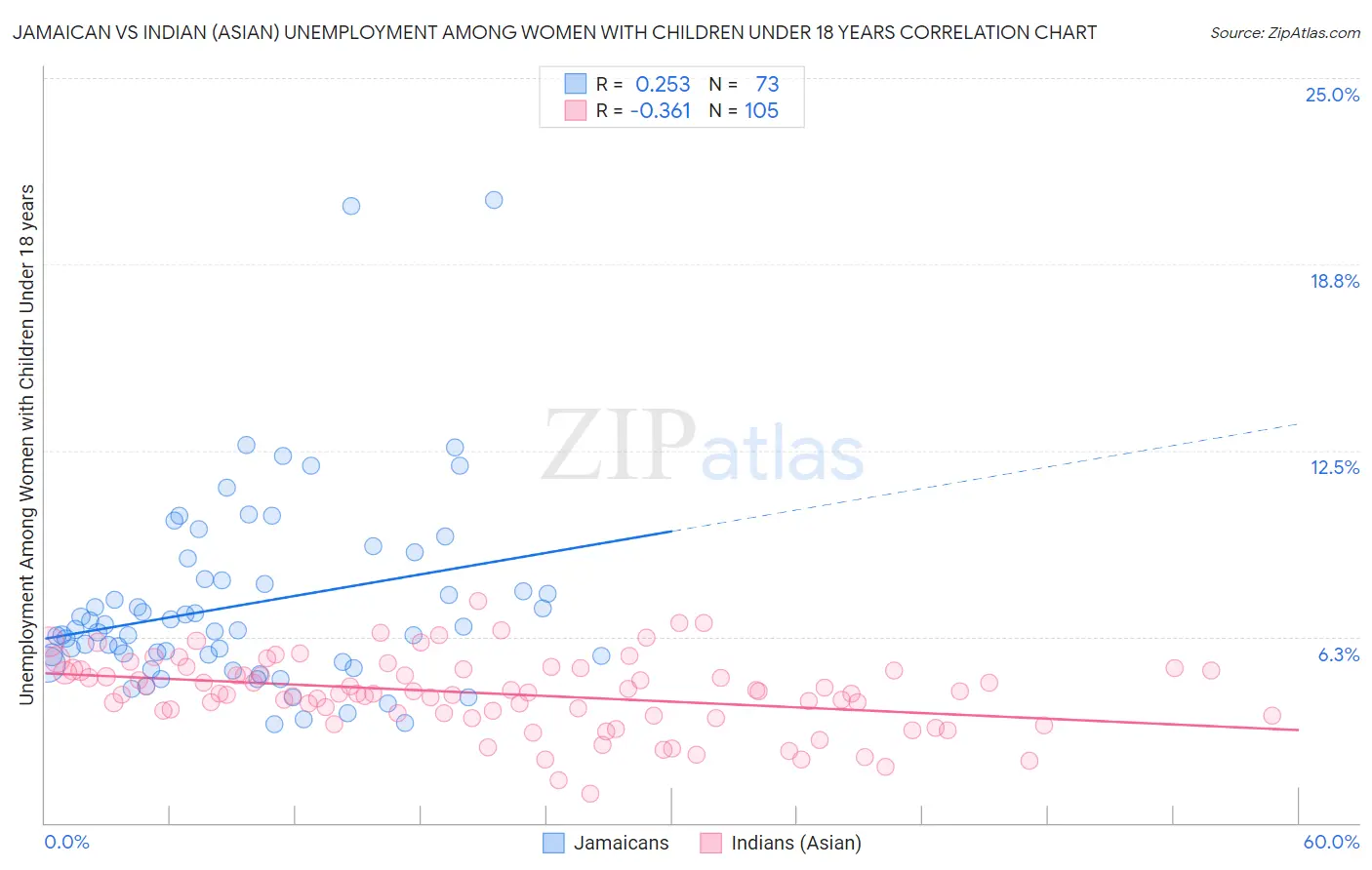 Jamaican vs Indian (Asian) Unemployment Among Women with Children Under 18 years