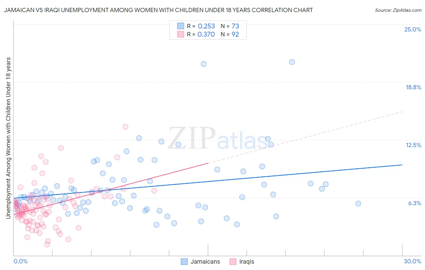 Jamaican vs Iraqi Unemployment Among Women with Children Under 18 years