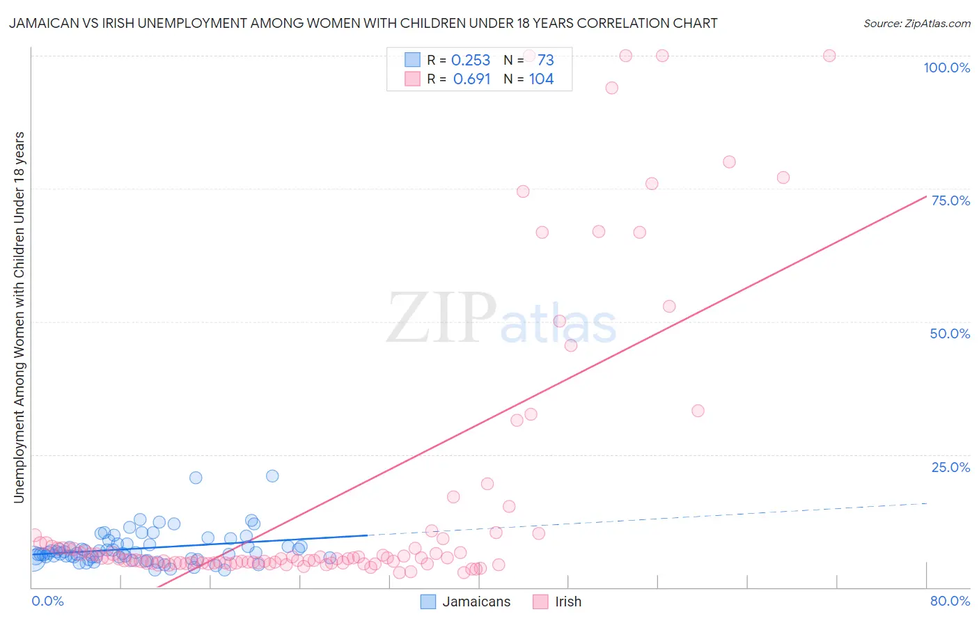 Jamaican vs Irish Unemployment Among Women with Children Under 18 years