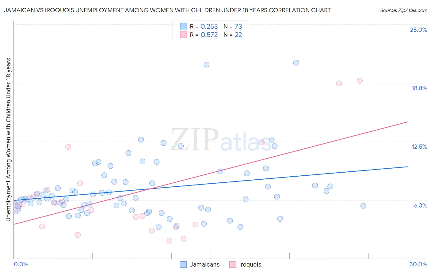 Jamaican vs Iroquois Unemployment Among Women with Children Under 18 years