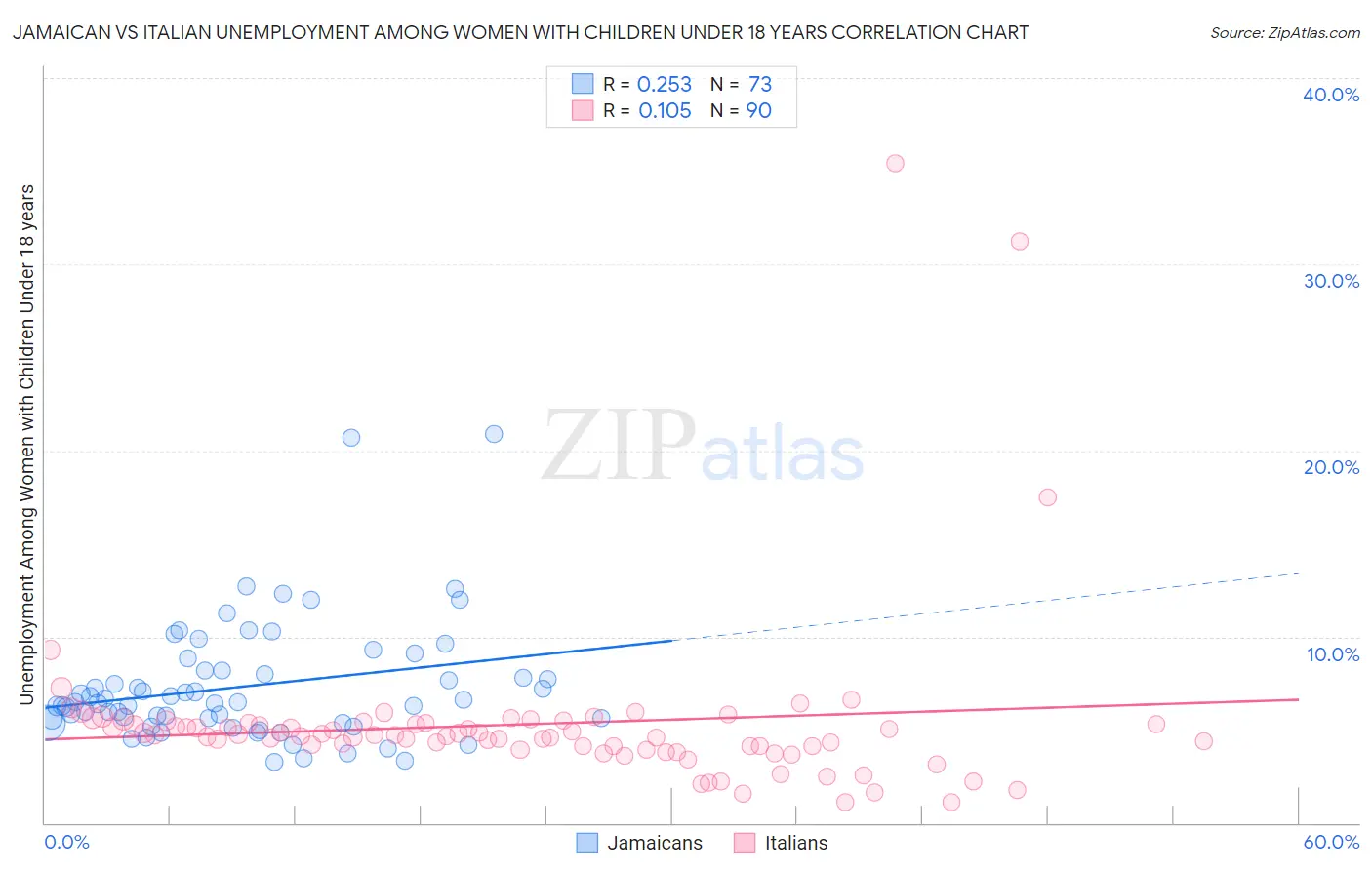 Jamaican vs Italian Unemployment Among Women with Children Under 18 years