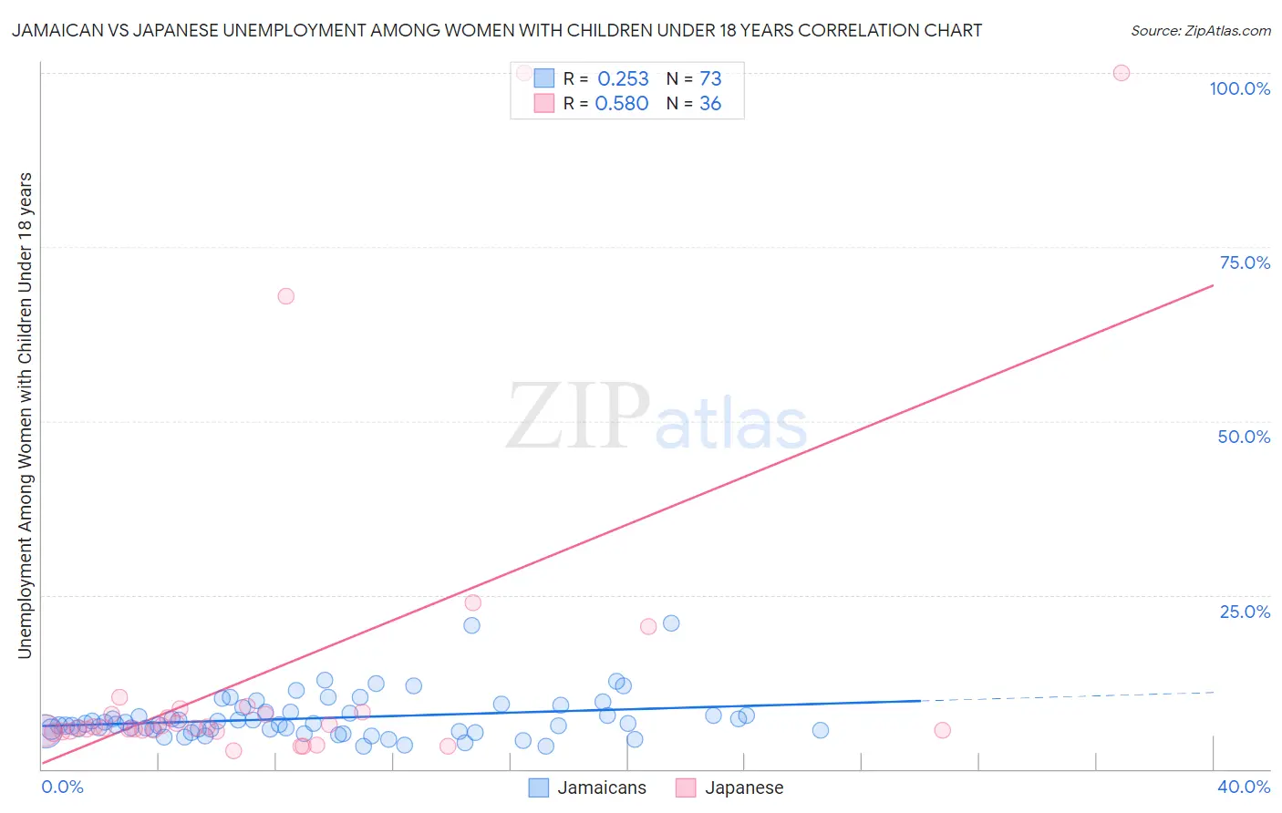 Jamaican vs Japanese Unemployment Among Women with Children Under 18 years