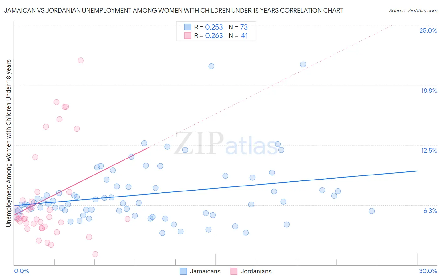 Jamaican vs Jordanian Unemployment Among Women with Children Under 18 years