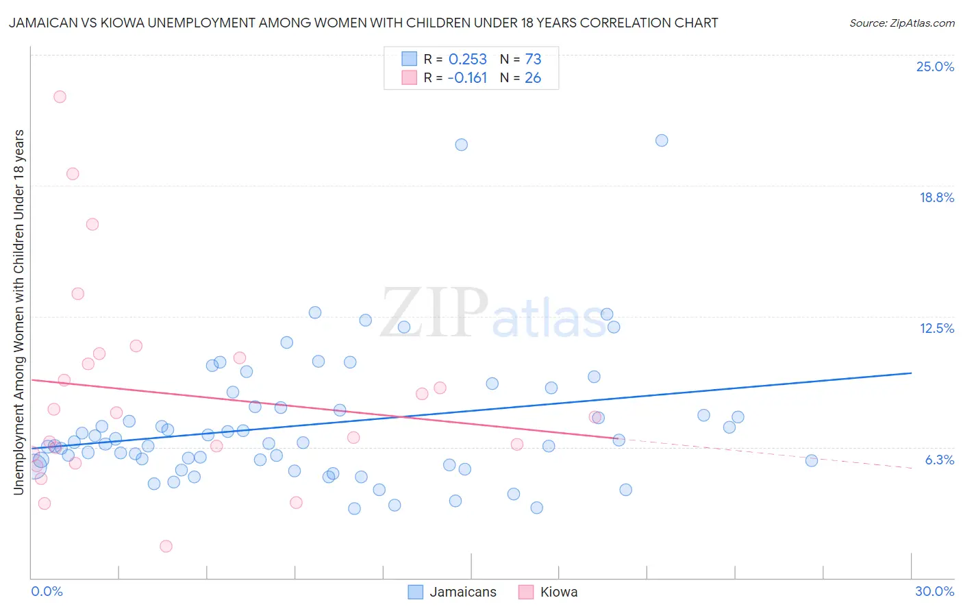 Jamaican vs Kiowa Unemployment Among Women with Children Under 18 years