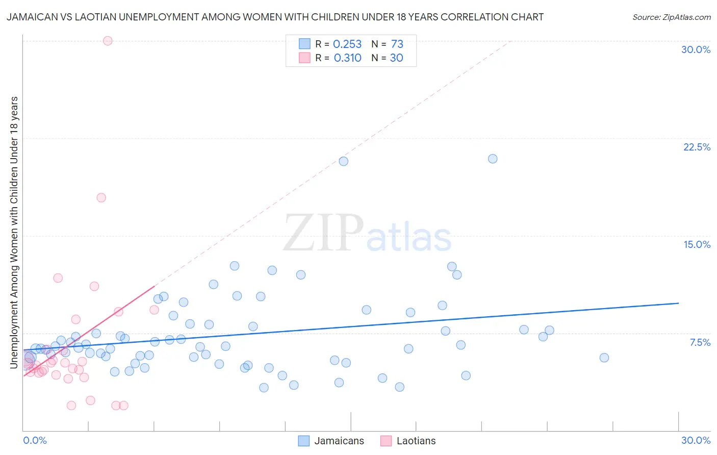 Jamaican vs Laotian Unemployment Among Women with Children Under 18 years