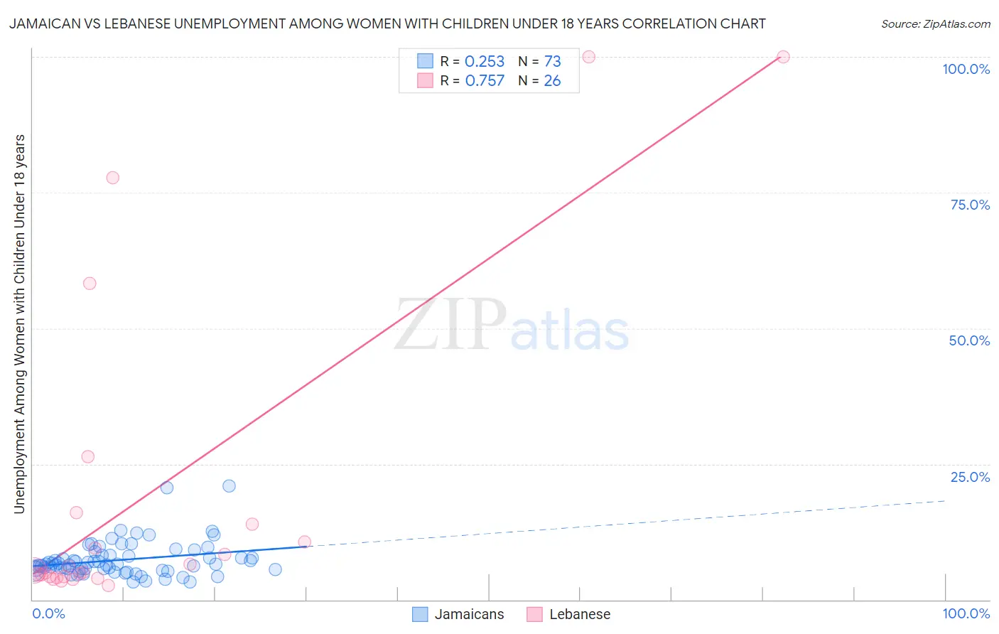 Jamaican vs Lebanese Unemployment Among Women with Children Under 18 years