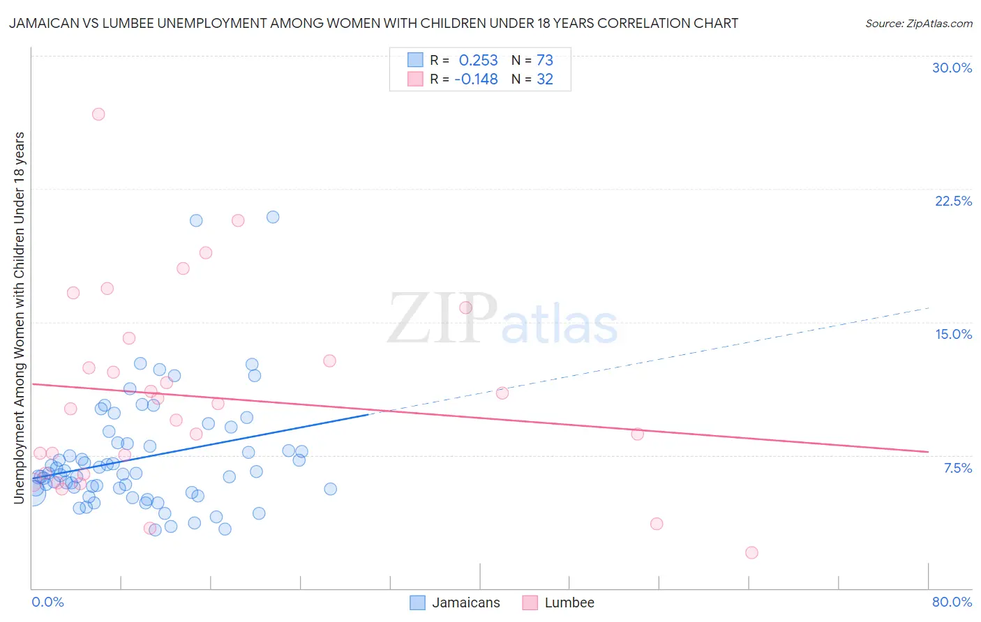 Jamaican vs Lumbee Unemployment Among Women with Children Under 18 years