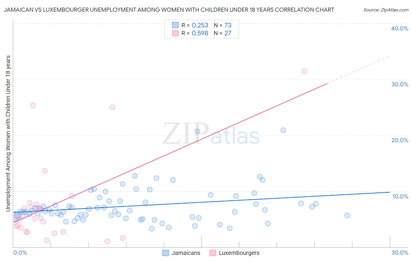 Jamaican vs Luxembourger Unemployment Among Women with Children Under 18 years