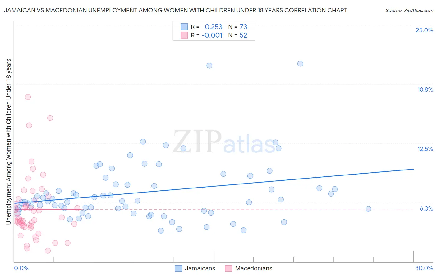 Jamaican vs Macedonian Unemployment Among Women with Children Under 18 years