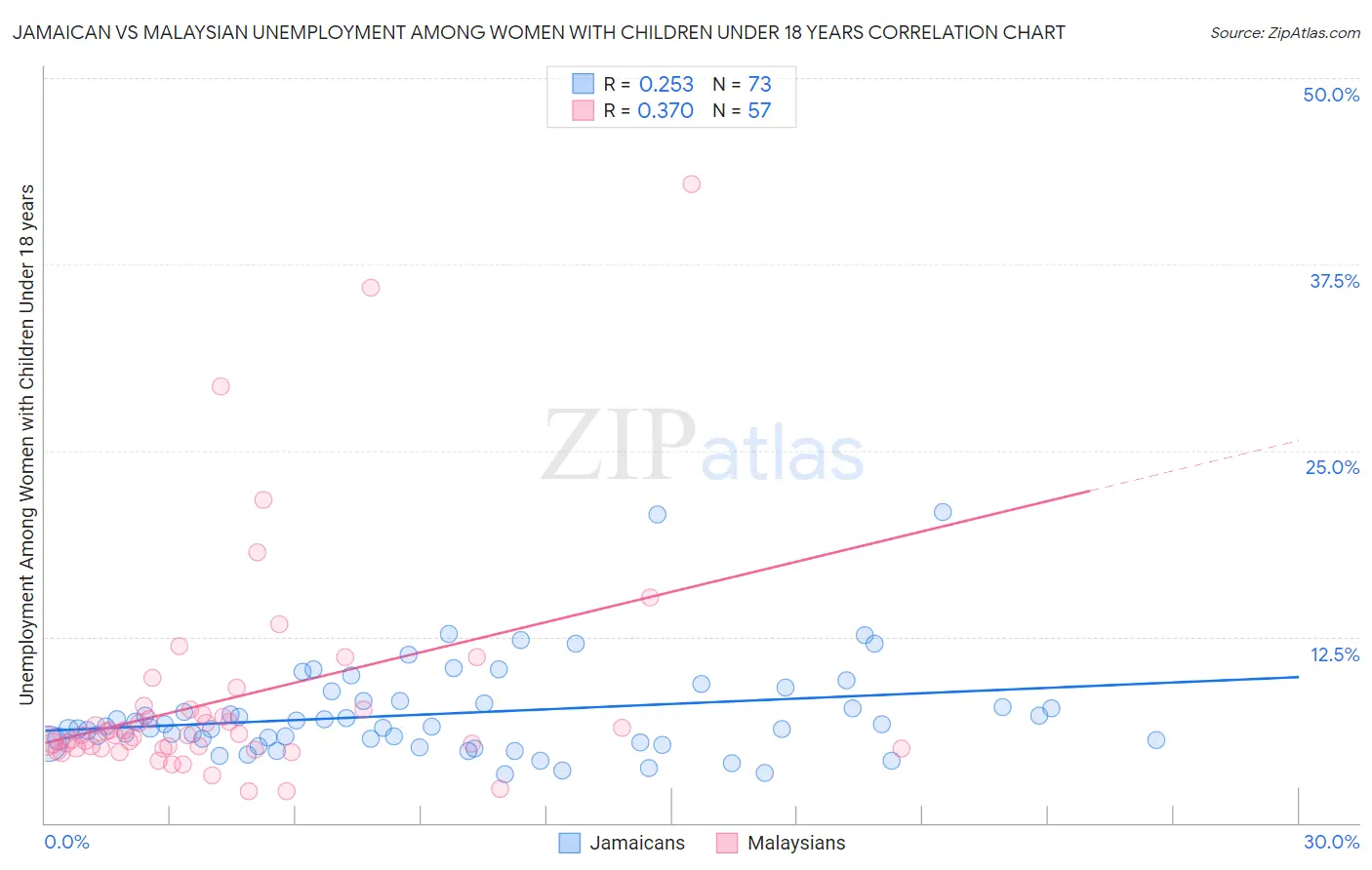 Jamaican vs Malaysian Unemployment Among Women with Children Under 18 years