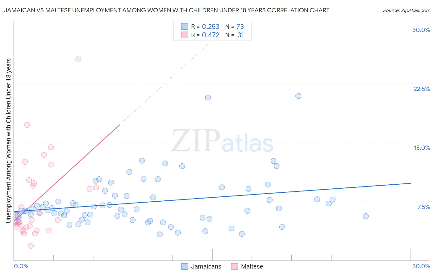 Jamaican vs Maltese Unemployment Among Women with Children Under 18 years