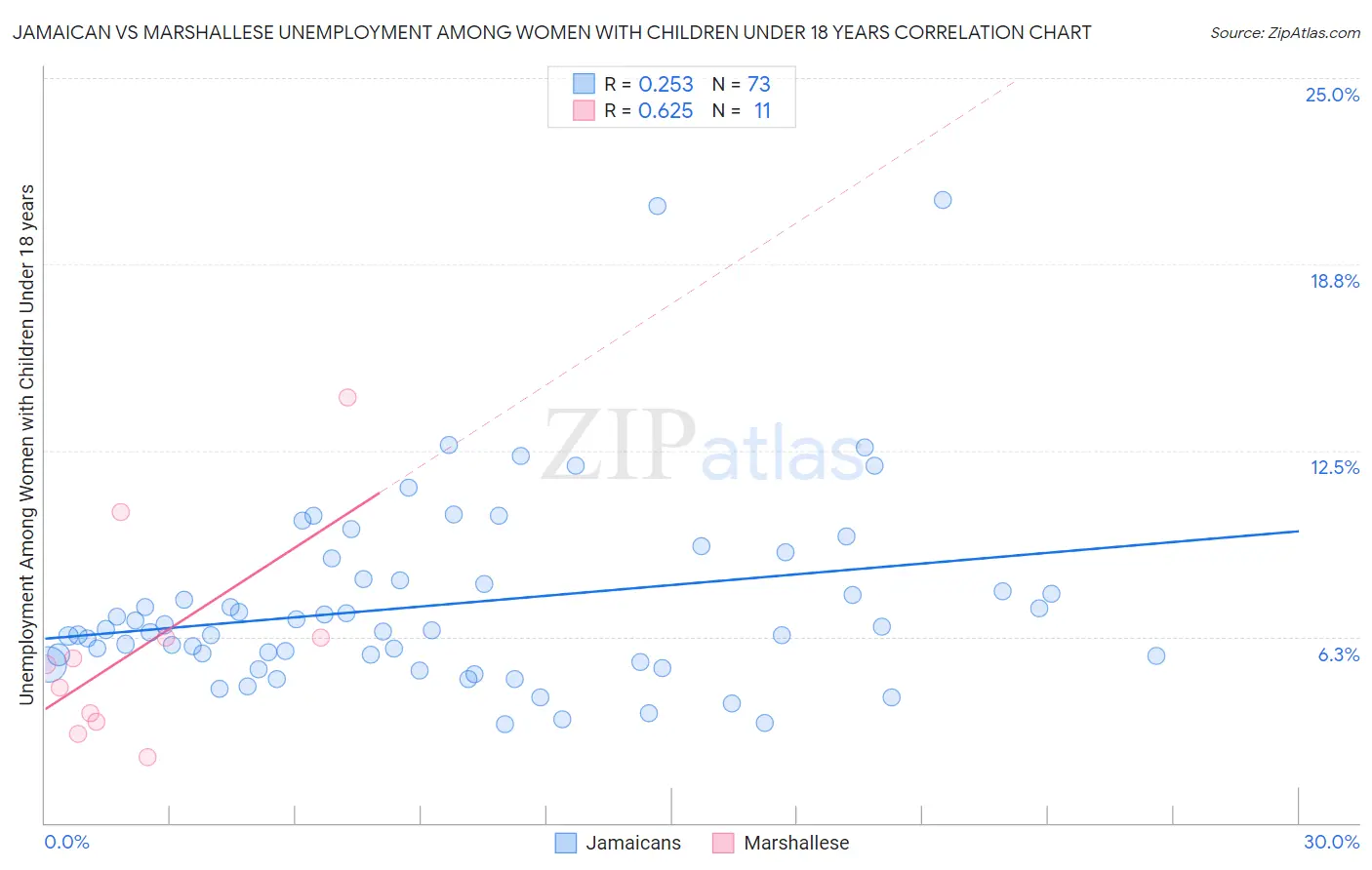 Jamaican vs Marshallese Unemployment Among Women with Children Under 18 years