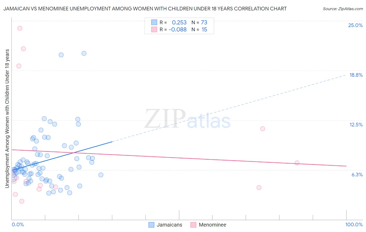Jamaican vs Menominee Unemployment Among Women with Children Under 18 years