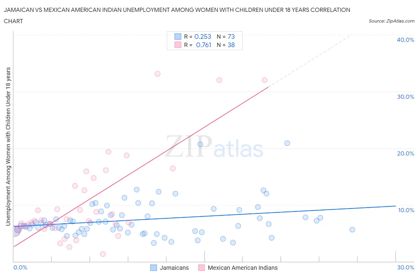 Jamaican vs Mexican American Indian Unemployment Among Women with Children Under 18 years