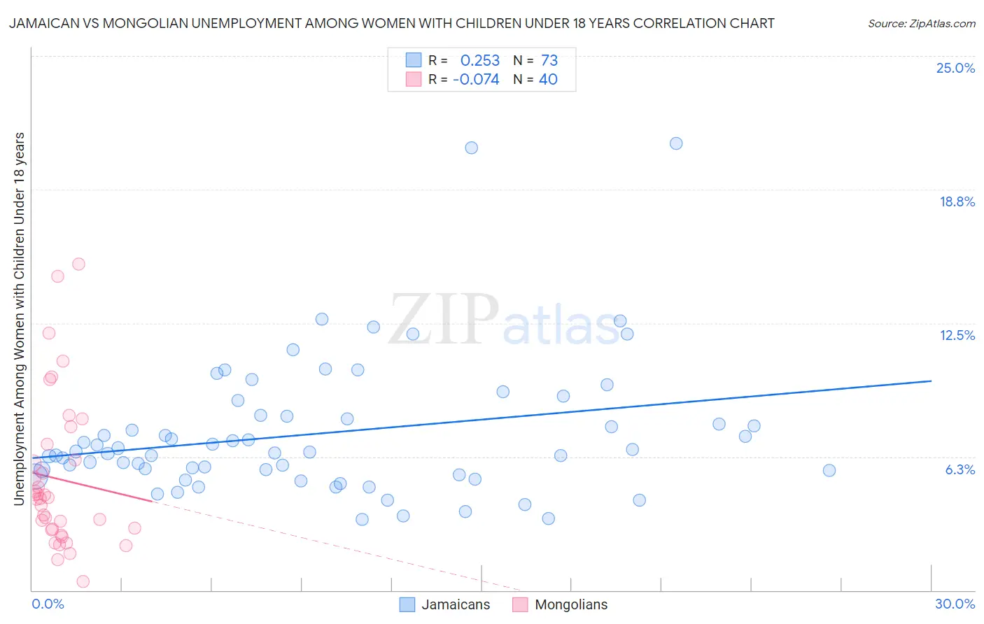 Jamaican vs Mongolian Unemployment Among Women with Children Under 18 years