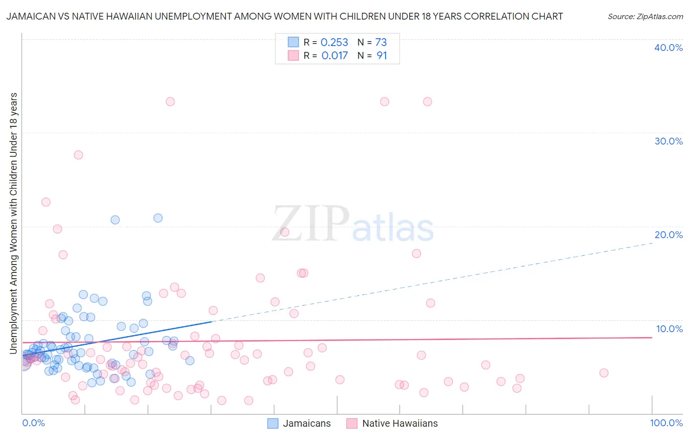 Jamaican vs Native Hawaiian Unemployment Among Women with Children Under 18 years