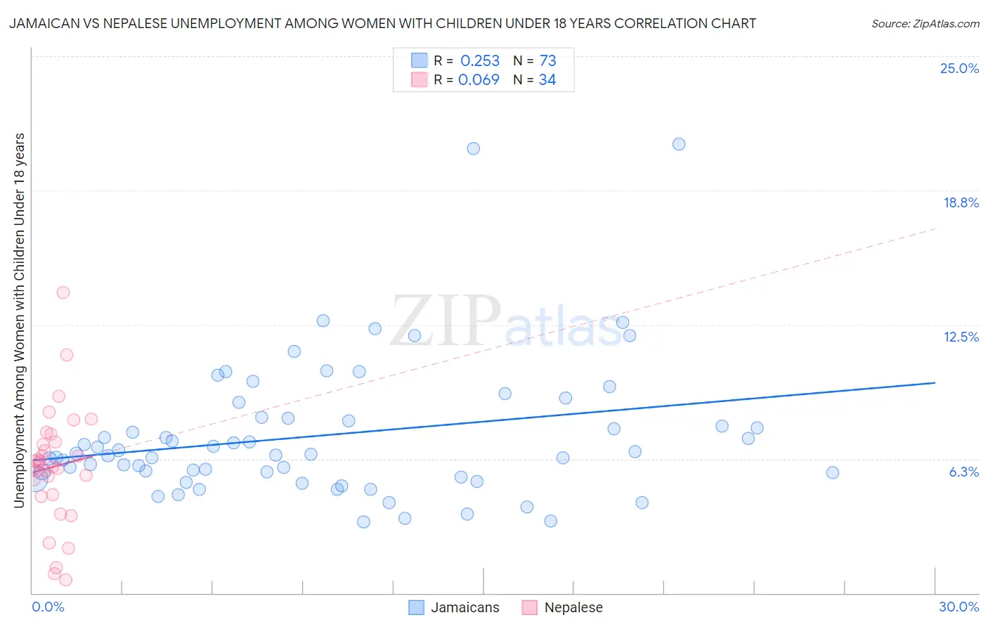 Jamaican vs Nepalese Unemployment Among Women with Children Under 18 years