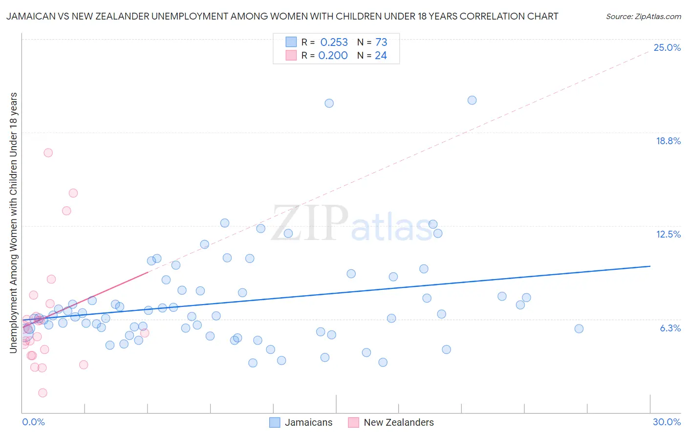 Jamaican vs New Zealander Unemployment Among Women with Children Under 18 years