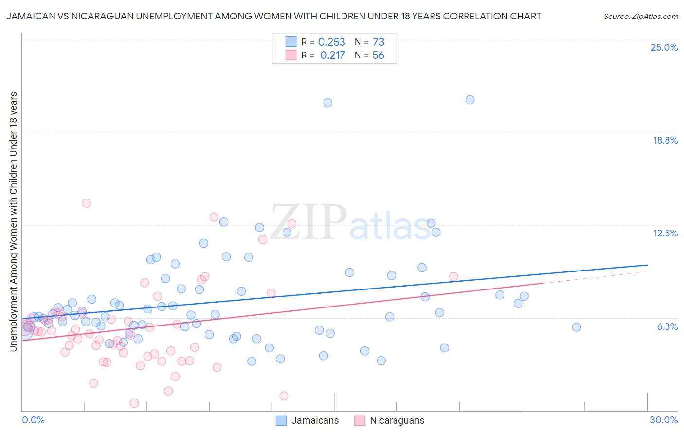 Jamaican vs Nicaraguan Unemployment Among Women with Children Under 18 years