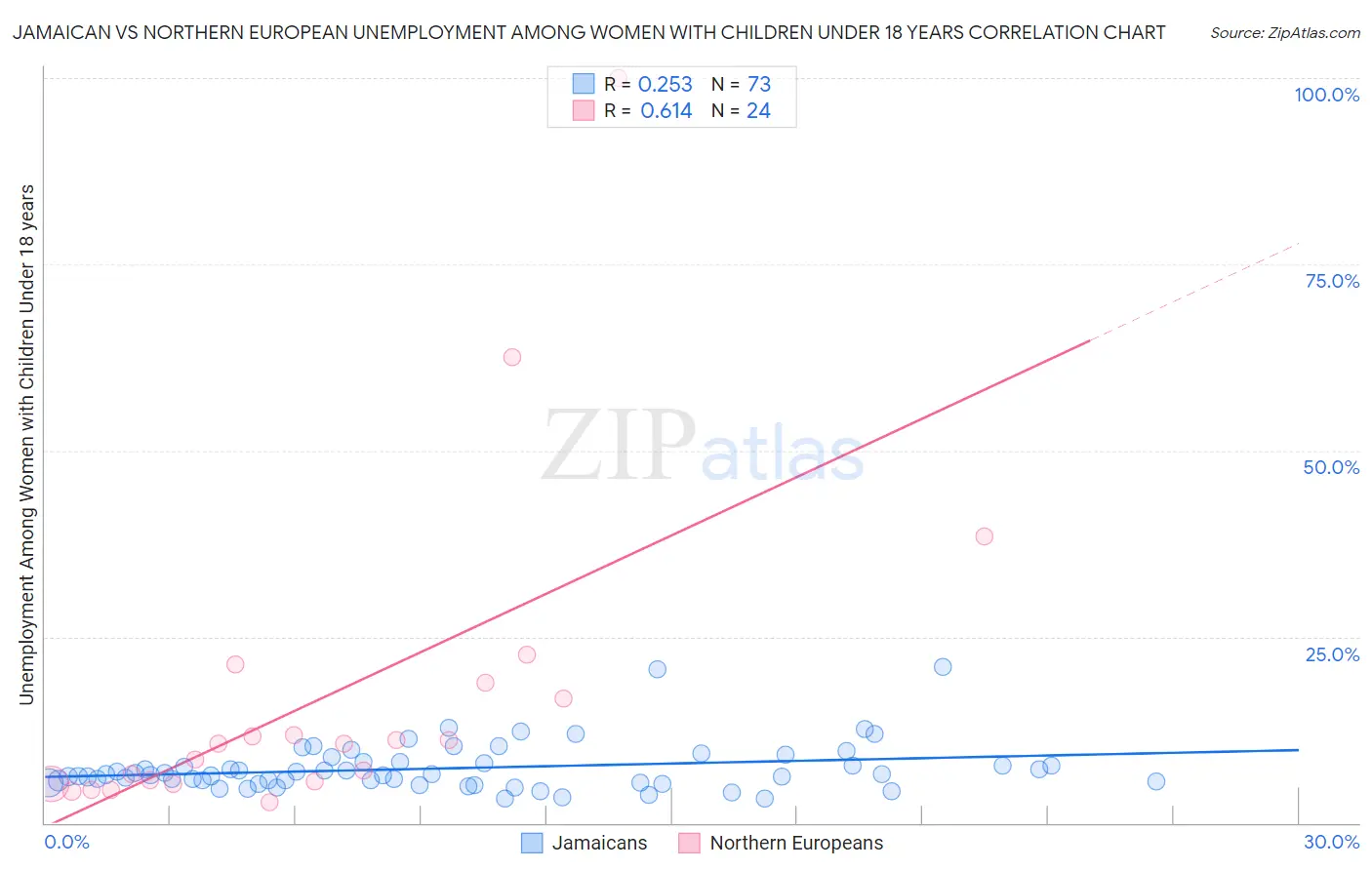 Jamaican vs Northern European Unemployment Among Women with Children Under 18 years