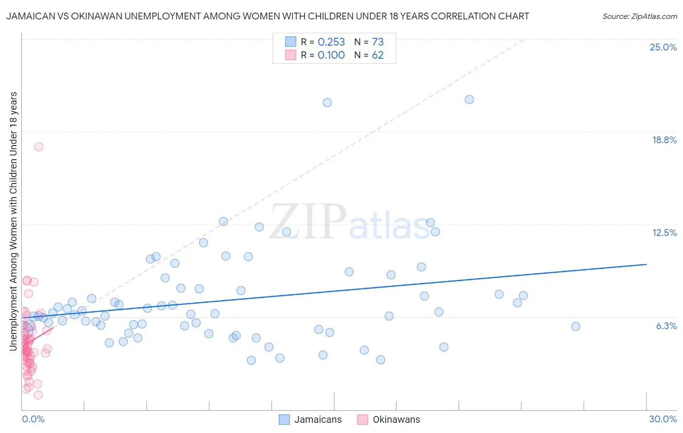 Jamaican vs Okinawan Unemployment Among Women with Children Under 18 years