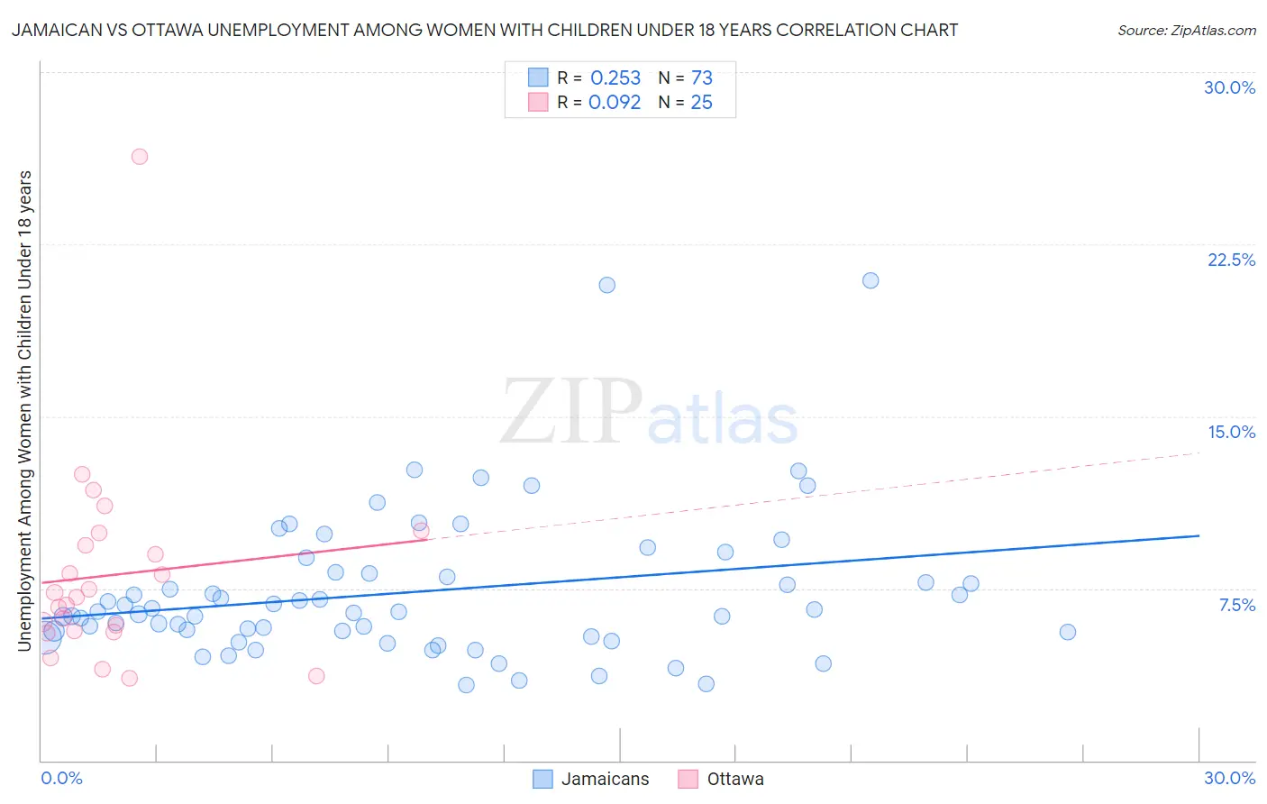 Jamaican vs Ottawa Unemployment Among Women with Children Under 18 years
