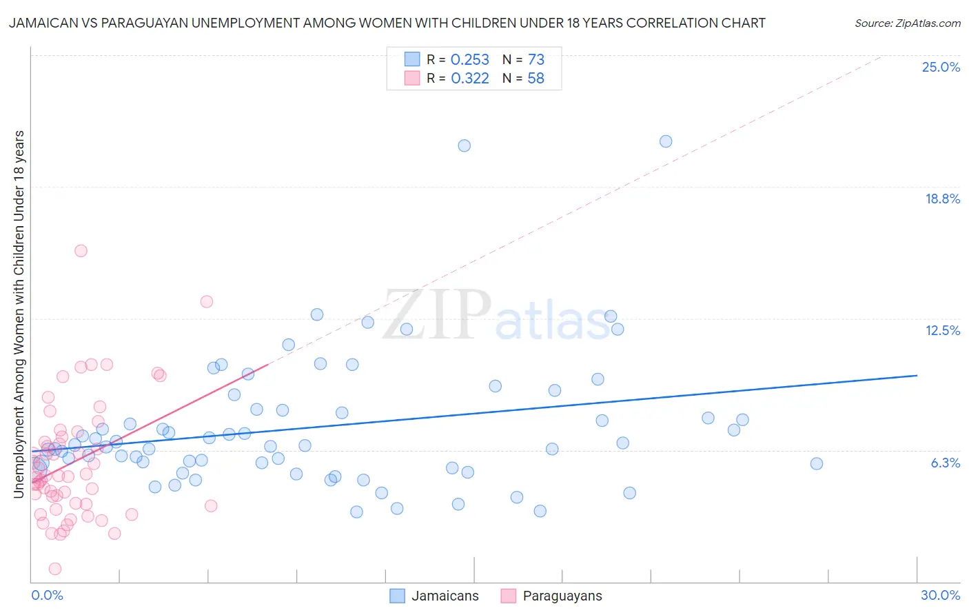 Jamaican vs Paraguayan Unemployment Among Women with Children Under 18 years