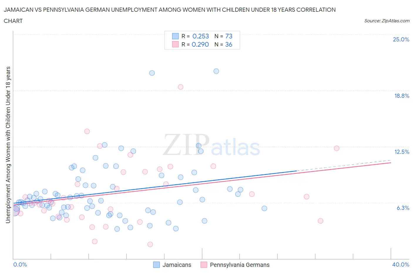 Jamaican vs Pennsylvania German Unemployment Among Women with Children Under 18 years