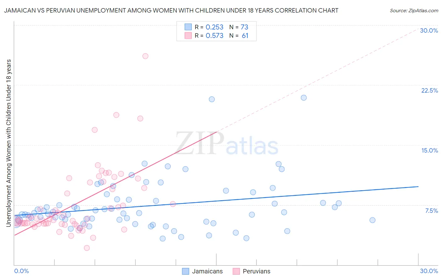 Jamaican vs Peruvian Unemployment Among Women with Children Under 18 years