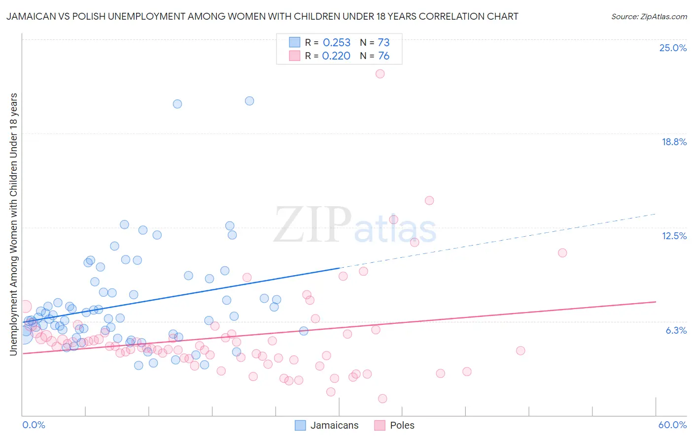 Jamaican vs Polish Unemployment Among Women with Children Under 18 years