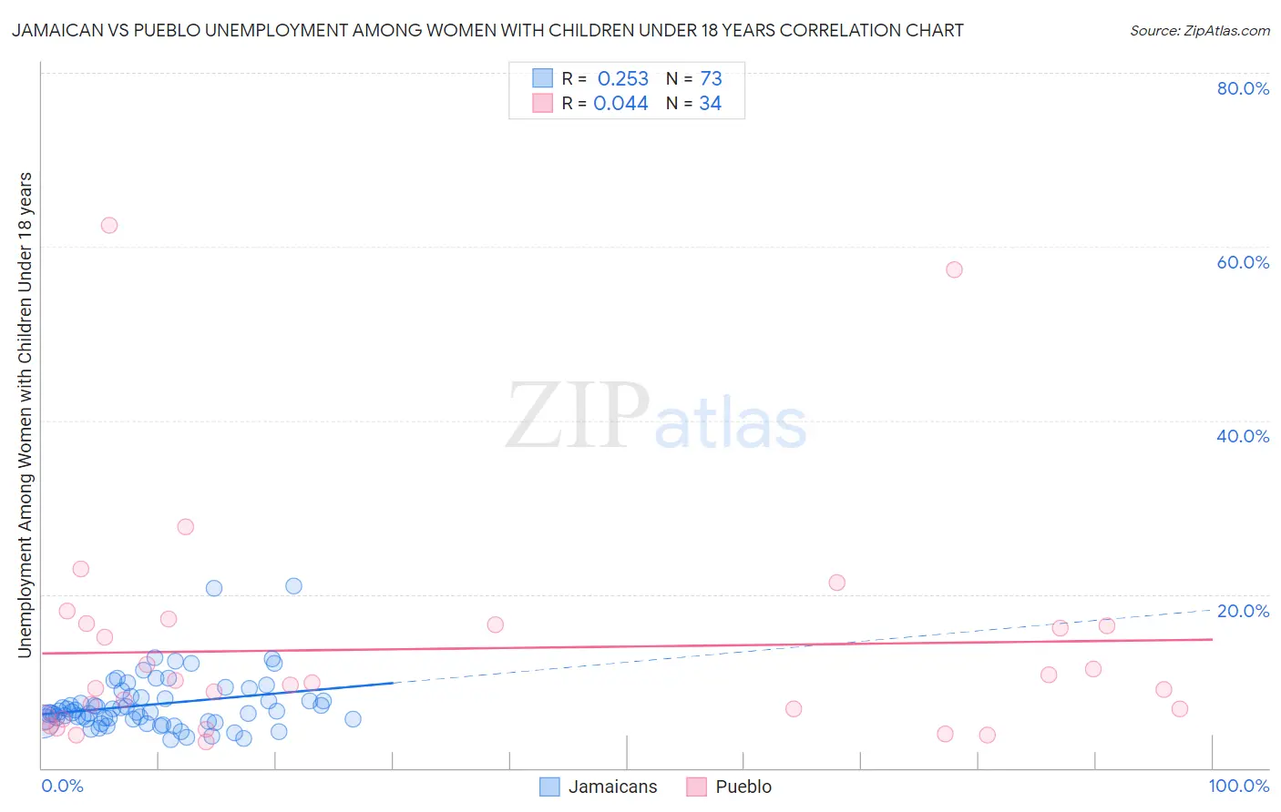 Jamaican vs Pueblo Unemployment Among Women with Children Under 18 years