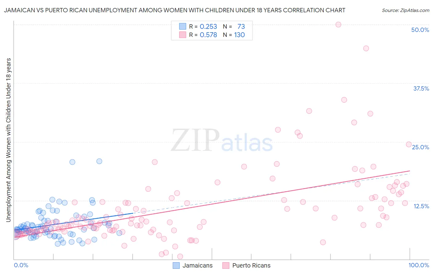 Jamaican vs Puerto Rican Unemployment Among Women with Children Under 18 years