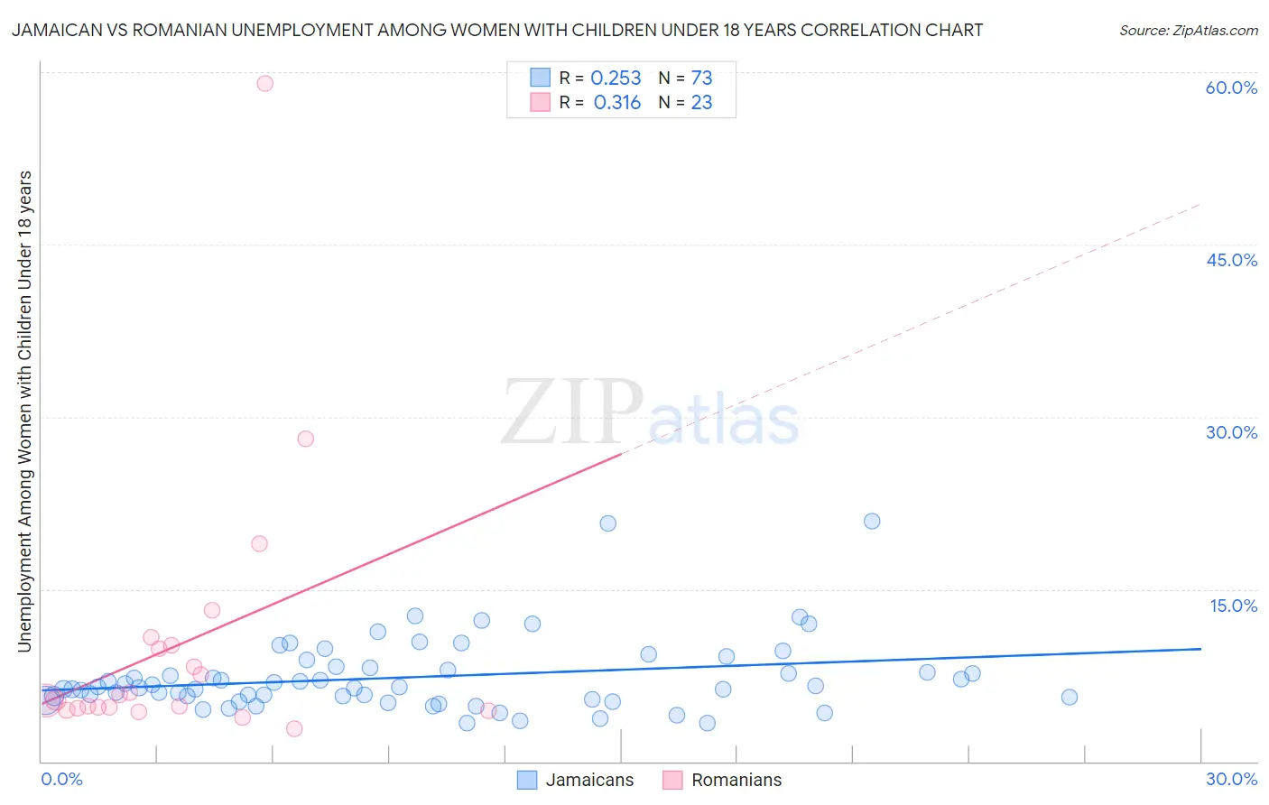Jamaican vs Romanian Unemployment Among Women with Children Under 18 years