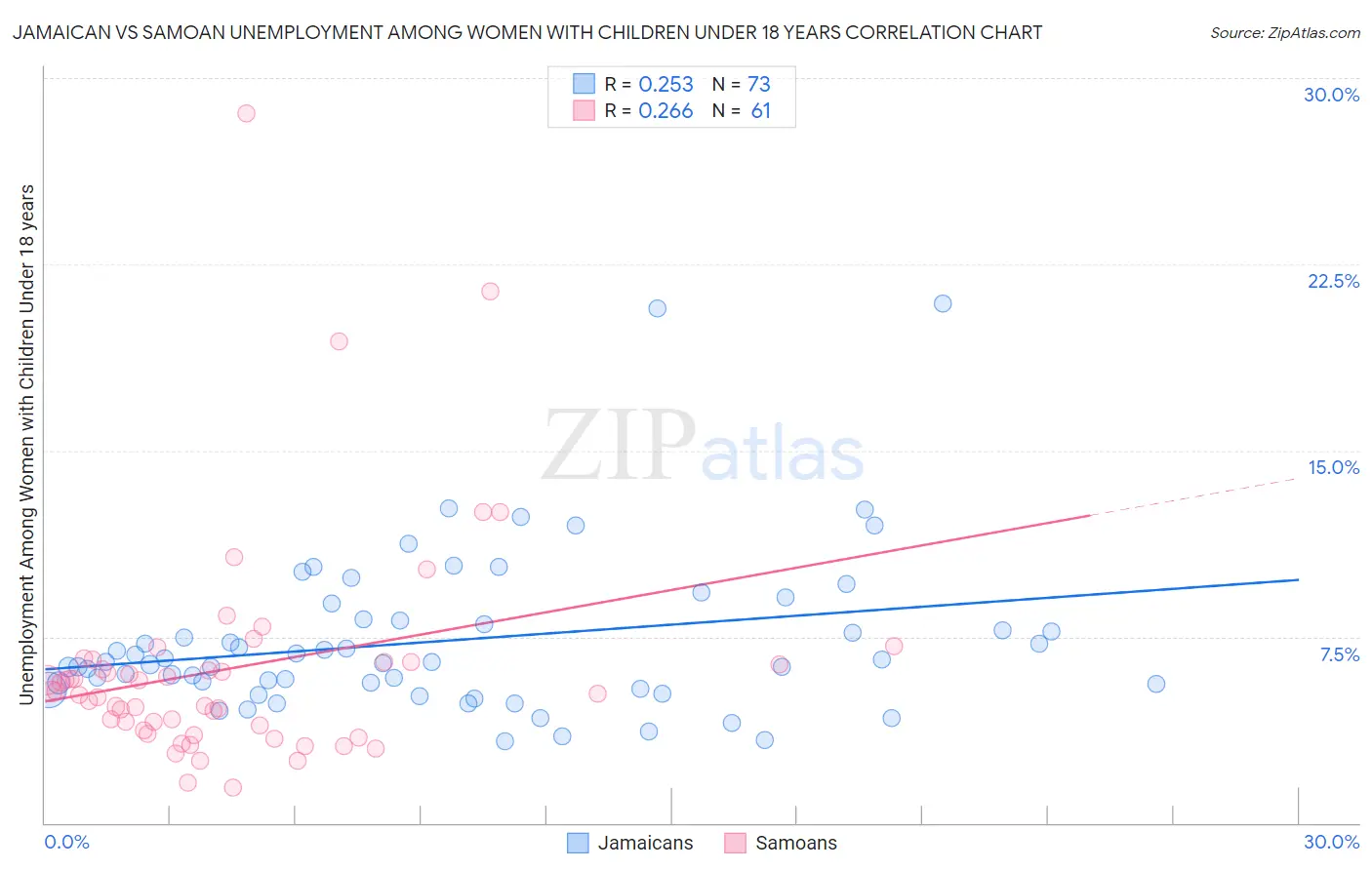 Jamaican vs Samoan Unemployment Among Women with Children Under 18 years