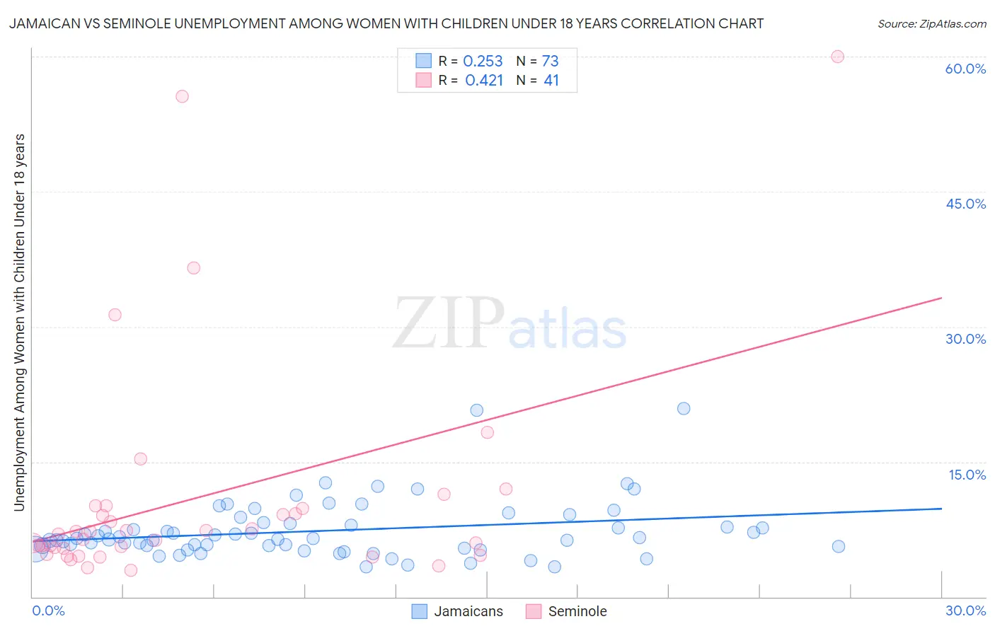 Jamaican vs Seminole Unemployment Among Women with Children Under 18 years