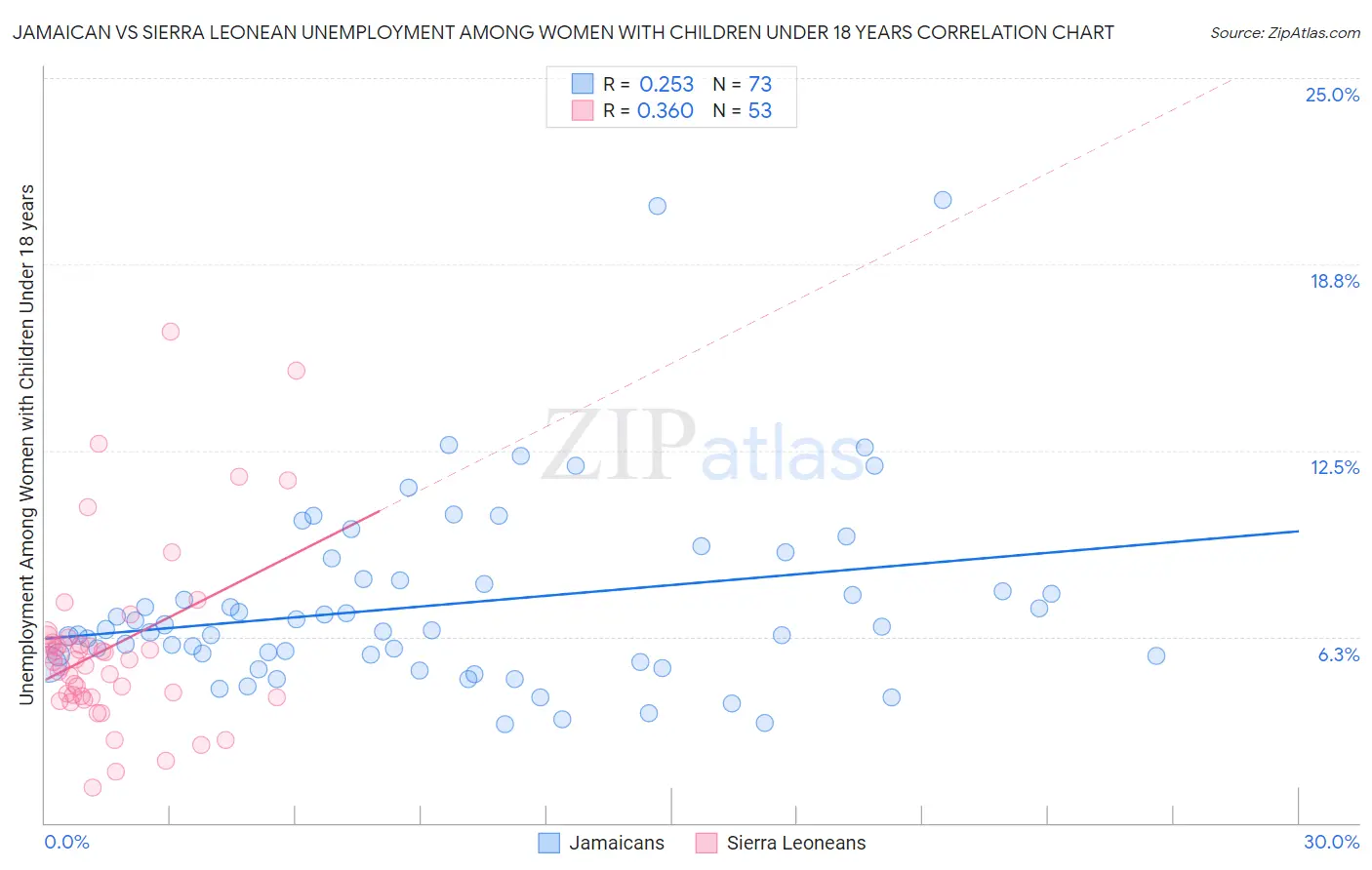 Jamaican vs Sierra Leonean Unemployment Among Women with Children Under 18 years
