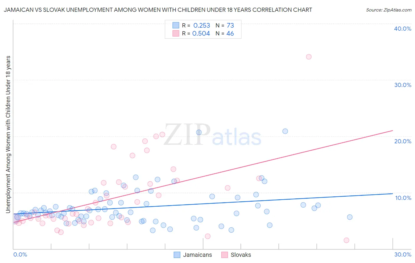 Jamaican vs Slovak Unemployment Among Women with Children Under 18 years