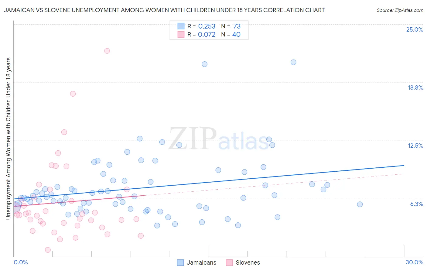 Jamaican vs Slovene Unemployment Among Women with Children Under 18 years