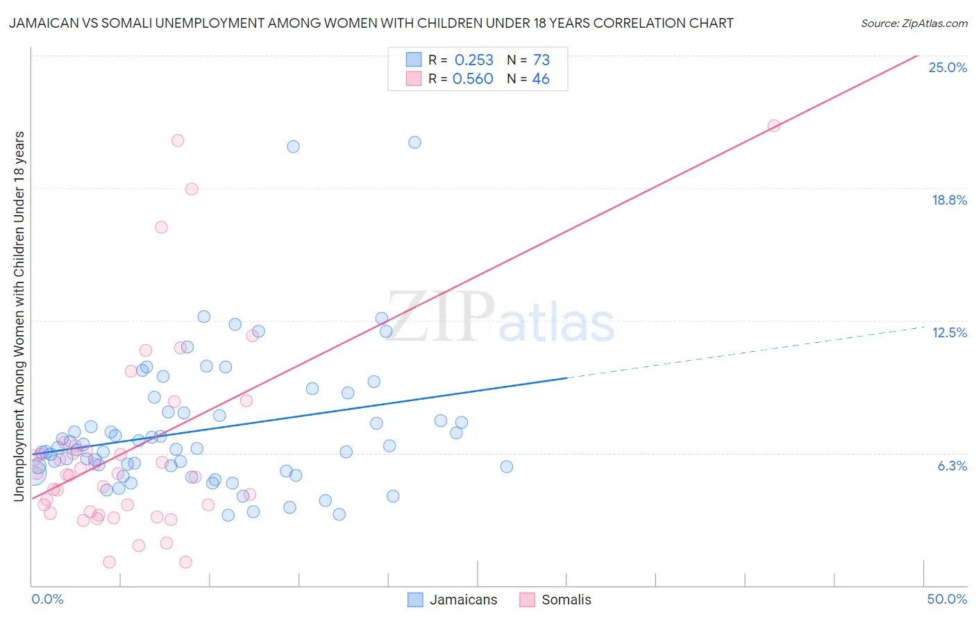 Jamaican vs Somali Unemployment Among Women with Children Under 18 years