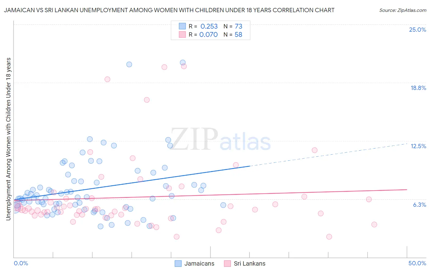 Jamaican vs Sri Lankan Unemployment Among Women with Children Under 18 years