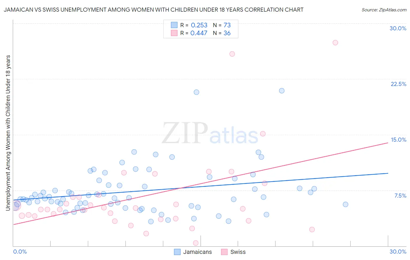 Jamaican vs Swiss Unemployment Among Women with Children Under 18 years